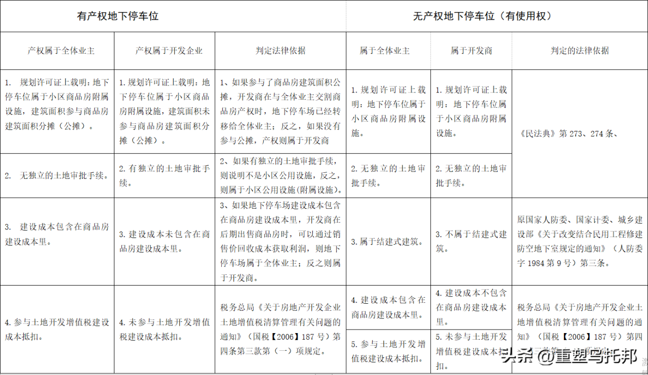 图片[4]-一张图表告诉你，你购买的地下停车位，是不是花了冤枉钱-创淘项目网
